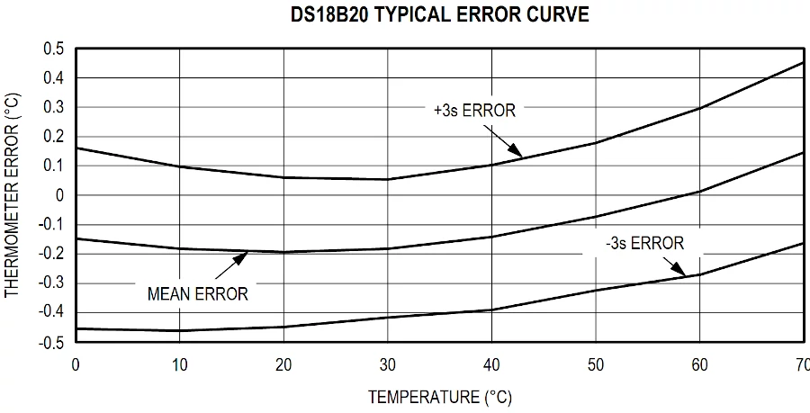 Датчик температури DS18B20 похибка вимірювання